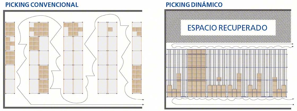 El diagrama muestra el aumento en capacidad de almacenaje que permiten lograr las estanterías dinámicas para picking