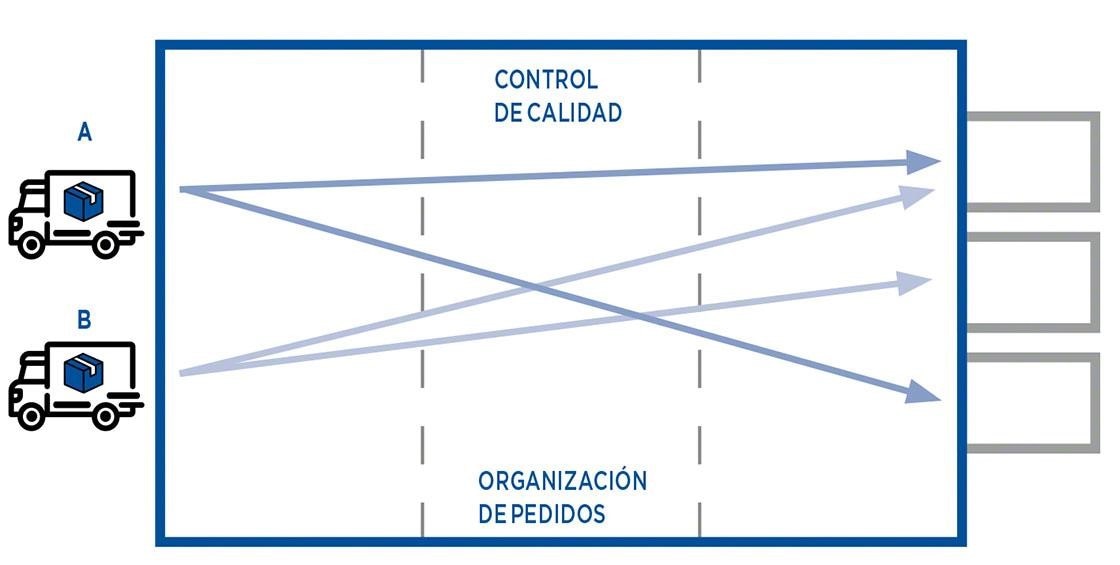 El <em>cross-docking</em> consolidado supone preparar nuevas unidades de carga que cumplan con la demanda del cliente final El <em>cross-docking</em> consolidado supone preparar nuevas unidades de carga que cumplan con la demanda del cliente final