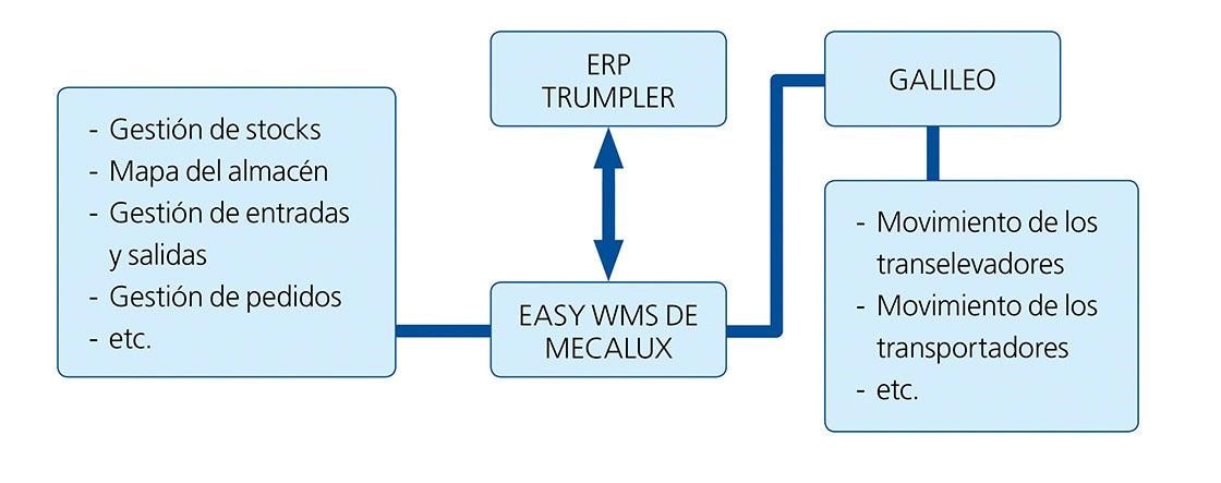 El diagrama muestra la integración de Easy WMS con el ERP en el almacén inteligente de Trumpler
