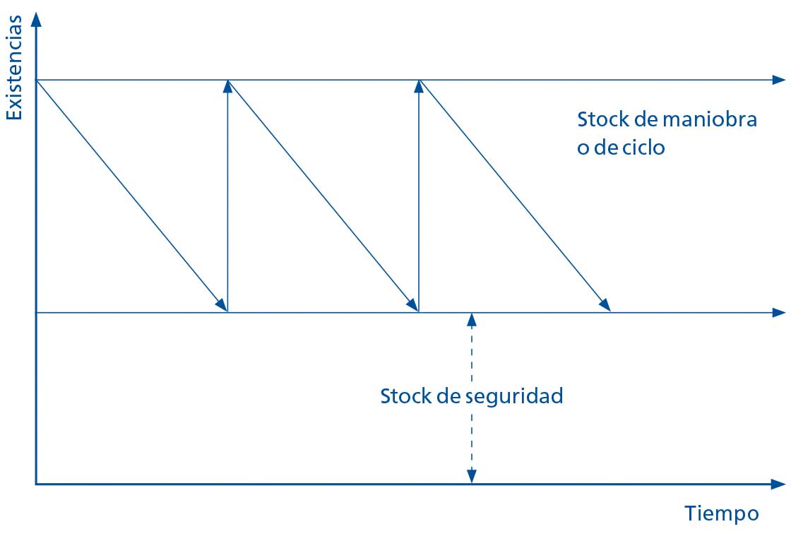 El diagrama representa de una forma simplificada los distintos niveles de stock