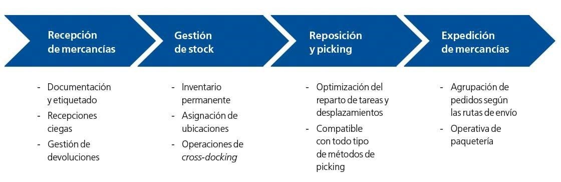 En el diagrama se muestran las principales funcionalidades de Easy SGA, de Mecalux