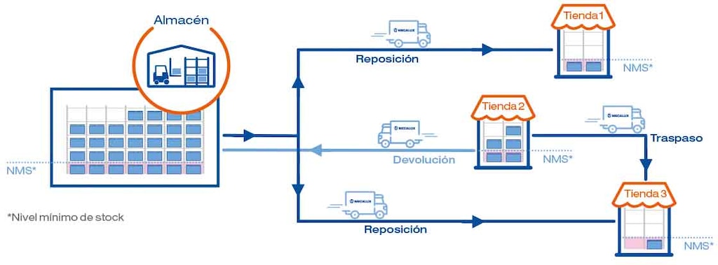El diagrama muestra la gestión de stock integrada entre tiendas y almacenes con el módulo Store Fulfillment El diagrama muestra la gestión de stock integrada entre tiendas y almacenes con el módulo Store Fulfillment