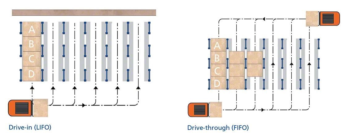 Este diagrama muestra los dos tipos de estanterías compactas: drive-in y drive-through