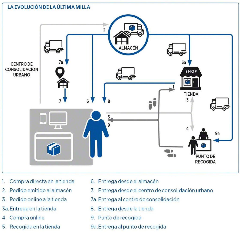El diagrama muestra la complejidad que ha alcanzado la última milla en la actualidad El diagrama muestra la complejidad que ha alcanzado la última milla en la actualidad