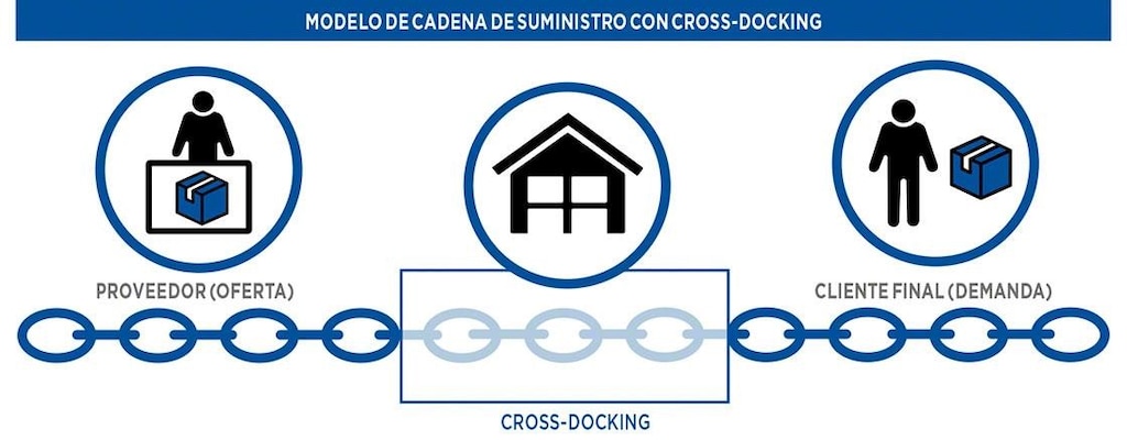 Modelo de cadena de suministro con <em>cross-docking</em>