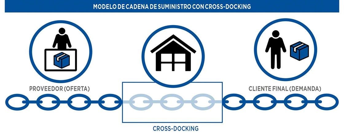 Modelo de cadena de suministro con <em>cross-docking</em>