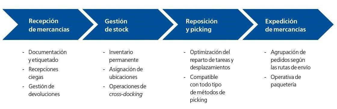En el diagrama se muestran las principales funcionalidades de Easy SGA, de Mecalux