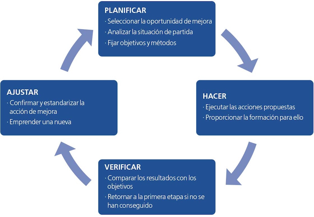 El diagrama representa el ciclo PDCA con las etapas de planificar, hacer, verificar y ajustar El diagrama representa el ciclo PDCA con las etapas de planificar, hacer, verificar y ajustar