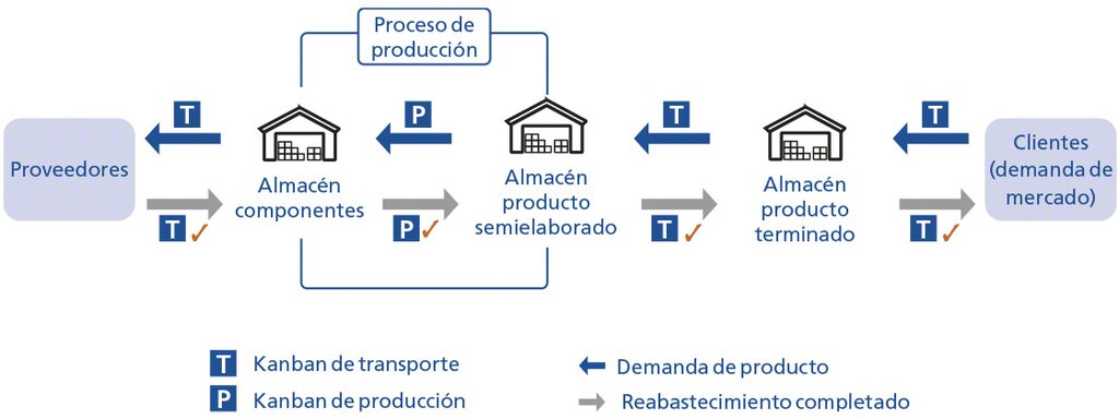 Funcionamiento simplificado del método Kanban con tarjetas de transporte y de producción